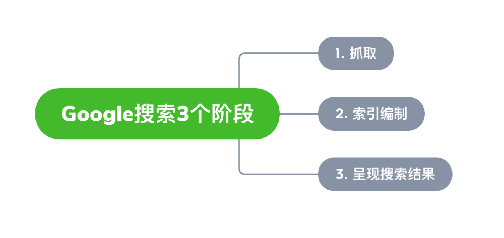 建德市网站建设,建德市外贸网站制作,建德市外贸网站建设,建德市网络公司,Google的工作原理？